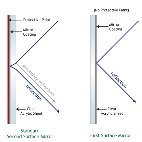 DuraVision First Surface Mirror Diagram
