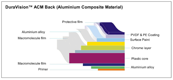 Aluminium Composite Material ACM